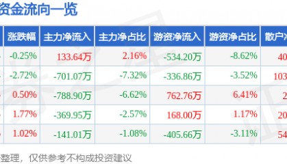 股票行情快报：法尔胜（000890）6月11日主力资金净买入133.64万元