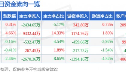 股票行情快报：航天长峰（600855）6月16日主力资金净卖出2434.65万元