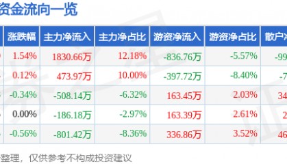 股票行情快报：老凤祥（600612）7月8日主力资金净买入1830.66万元