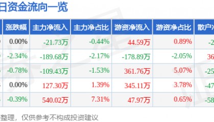 股票行情快报：中恒集团（600252）6月20日主力资金净卖出21.73万元