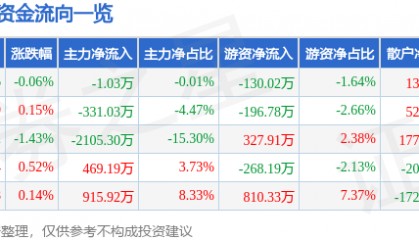 股票行情快报：老凤祥（600612）7月17日主力资金净卖出1.03万元
