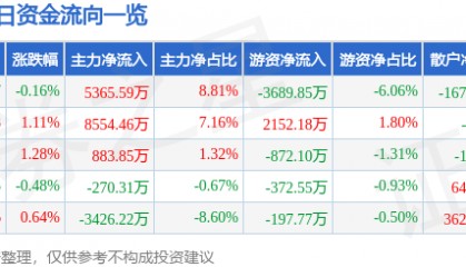 股票行情快报：兴业证券（601377）7月14日主力资金净买入5365.59万元