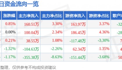 股票行情快报：桂林三金（002275）6月24日主力资金净买入160.51万元