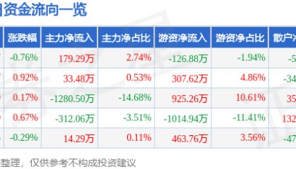 股票行情快报：苏泊尔（002032）7月2日主力资金净买入179.29万元