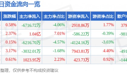 股票行情快报：兴业证券（601377）8月18日主力资金净卖出6716.72万元
