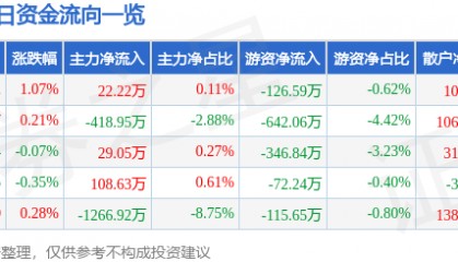 股票行情快报：峨眉山Ａ（000888）7月7日主力资金净买入22.22万元