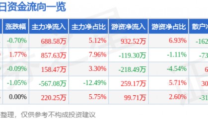 股票行情快报：龙净环保（600388）5月30日主力资金净买入688.58万元
