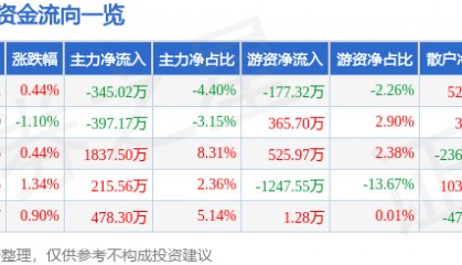股票行情快报：碧水源（300070）6月4日主力资金净卖出345.02万元