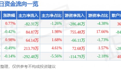 股票行情快报：桂林三金（002275）7月1日主力资金净卖出82.31万元