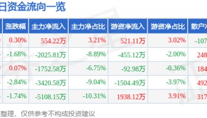 股票行情快报：航天长峰（600855）7月7日主力资金净买入554.22万元