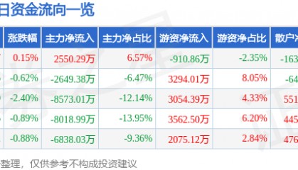 股票行情快报：兴业证券（601377）8月4日主力资金净买入2550.29万元