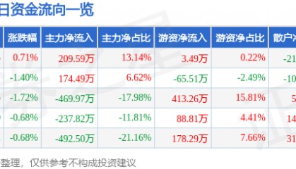 股票行情快报：顺发恒业（000631）5月26日主力资金净买入209.59万元