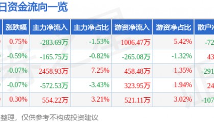 股票行情快报：航天长峰（600855）7月11日主力资金净卖出283.69万元