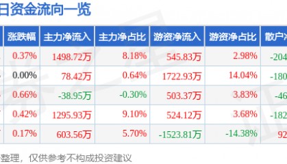 股票行情快报：羚锐制药（600285）6月12日主力资金净买入1498.72万元