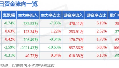 股票行情快报：东软集团（600718）6月18日主力资金净卖出732.53万元