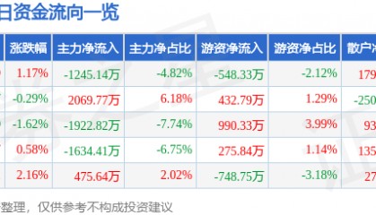 股票行情快报：东方日升（300118）8月11日主力资金净卖出1245.14万元