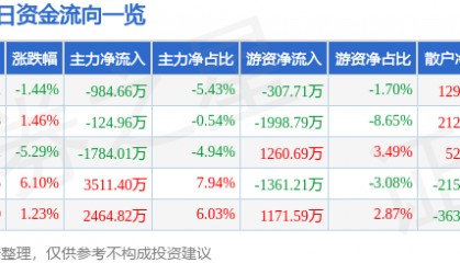 股票行情快报：云煤能源（600792）7月25日主力资金净卖出984.66万元