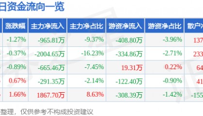 股票行情快报：峨眉山Ａ（000888）5月23日主力资金净卖出965.81万元