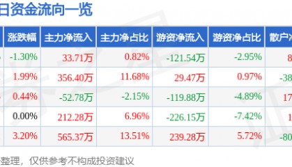 股票行情快报：京能置业（600791）6月5日主力资金净买入33.71万元