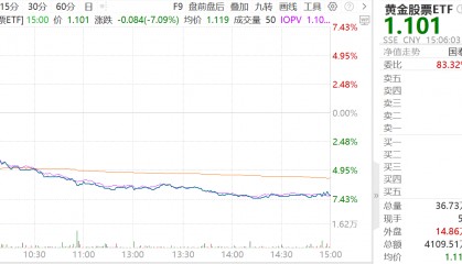黄金股票ETF、黄金基金ETF大跌点评