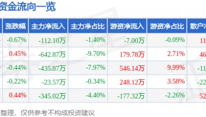 股票行情快报：碧水源（300070）6月10日主力资金净卖出112.10万元