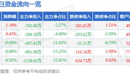 龙净环保（600388）7月9日主力资金净卖出703.06万元
