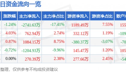 股票行情快报：ST红太阳（000525）5月19日主力资金净卖出2741.63万元
