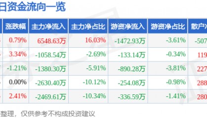 股票行情快报：万业企业（600641）8月21日主力资金净买入6548.63万元