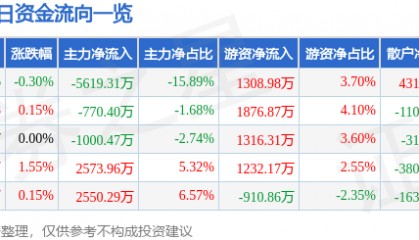 股票行情快报：兴业证券（601377）8月8日主力资金净卖出5619.31万元