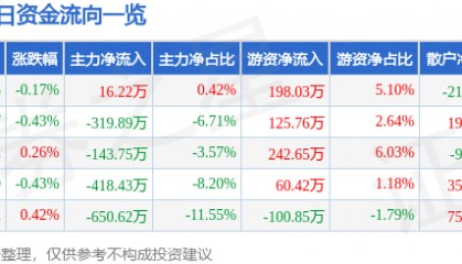 股票行情快报：龙净环保（600388）5月20日主力资金净买入16.22万元