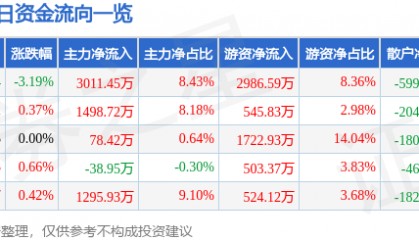股票行情快报：羚锐制药（600285）6月13日主力资金净买入3011.45万元