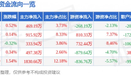 股票行情快报：老凤祥（600612）7月14日主力资金净买入469.19万元