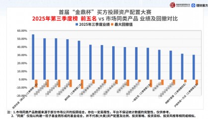 “金鼎杯”买方投顾资产配置大赛2025Q3榜出炉，普通投资者该如何抄作业？