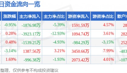 股票行情快报：浙江龙盛（600352）9月1日主力资金净卖出1876.98万元