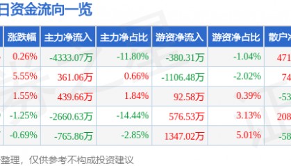 股票行情快报：九洲药业（603456）7月1日主力资金净卖出4333.07万元
