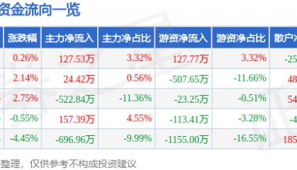 股票行情快报：法尔胜（000890）6月25日主力资金净买入127.53万元