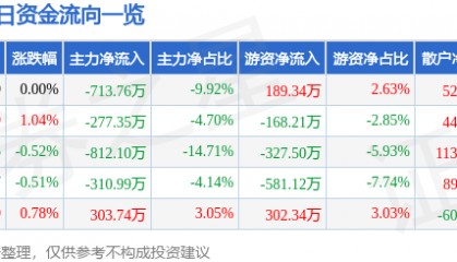 股票行情快报：云煤能源（600792）8月12日主力资金净卖出713.76万元