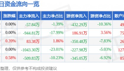 股票行情快报：南京医药（600713）7月9日主力资金净卖出57.84万元