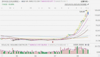 昨日创出历史新高的淳中科技今日盘中跌停！自7月初启动上涨行情至今不到两个月期间，累涨超250%
