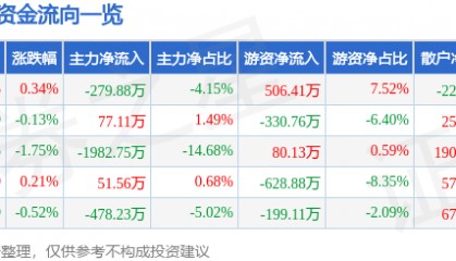 股票行情快报：老凤祥（600612）8月4日主力资金净卖出279.88万元