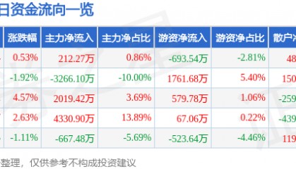 股票行情快报：综艺股份（600770）7月18日主力资金净买入212.27万元