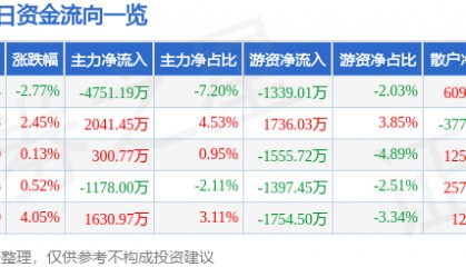股票行情快报：九洲药业（603456）6月13日主力资金净卖出4751.19万元