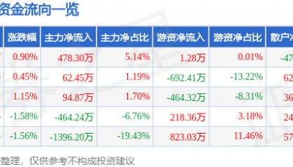 股票行情快报：碧水源（300070）5月28日主力资金净买入478.30万元
