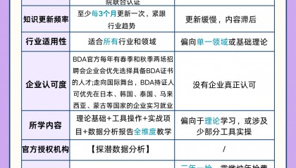主流数据分析证书深度对比：BDA与CDA等证书该如何选？