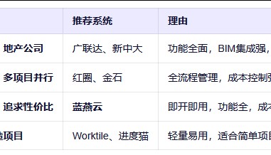 工程企业如何选对项目管理软件？蓝燕云等主流工具深度解析
