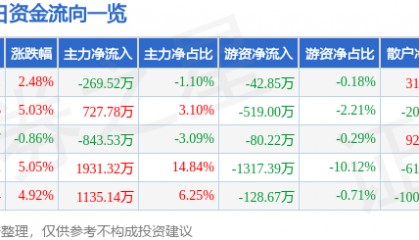 股票行情快报：*ST仁东（002647）6月16日主力资金净卖出269.52万元