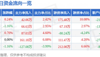 股票行情快报：京能置业（600791）5月14日主力资金净买入42.06万元