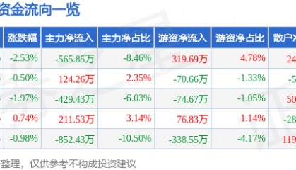 股票行情快报：法尔胜（000890）7月31日主力资金净卖出565.85万元