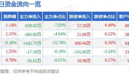 股票行情快报：中恒集团（600252）7月8日主力资金净卖出939.02万元