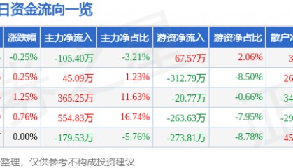 股票行情快报：综艺股份（600770）4月23日主力资金净卖出105.40万元